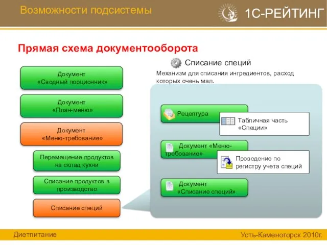 Возможности подсистемы Прямая схема документооборота 1С-РЕЙТИНГ Списание специй Механизм для списания ингредиентов,