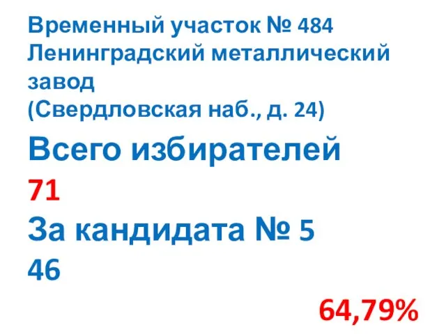 Всего избирателей 71 За кандидата № 5 46 64,79% Временный участок №