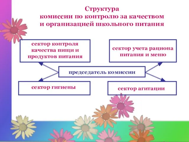 Структура комиссии по контролю за качеством и организацией школьного питания председатель комиссии