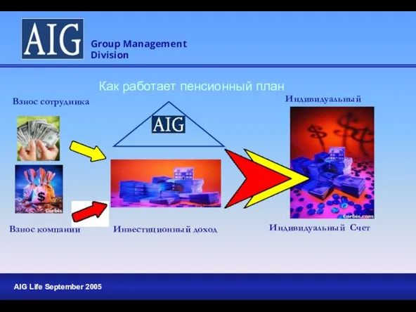 Взнос сотрудника Взнос компании Инвестиционный доход Как работает пенсионный план Индивидуальный Счет Индивидуальный