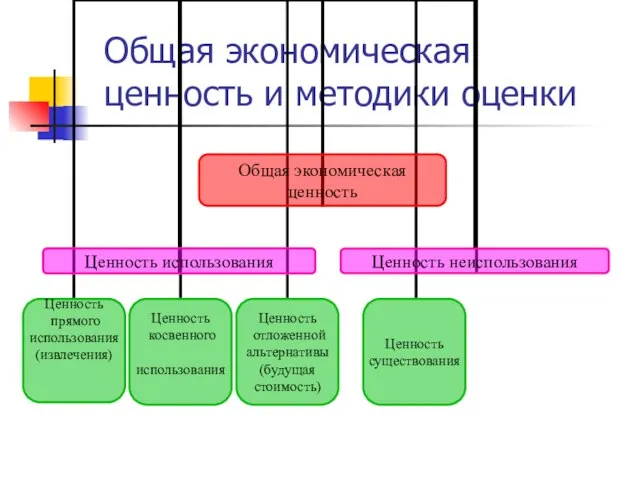 Общая экономическая ценность и методики оценки