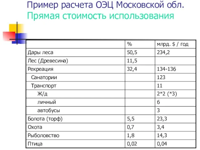Пример расчета ОЭЦ Московской обл. Прямая стоимость использования