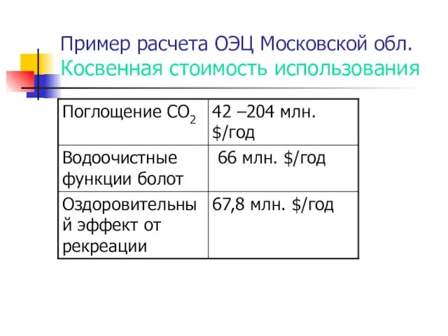 Пример расчета ОЭЦ Московской обл. Косвенная стоимость использования