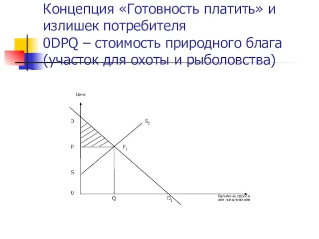 Концепция «Готовность платить» и излишек потребителя 0DPQ – стоимость природного блага (участок для охоты и рыболовства)