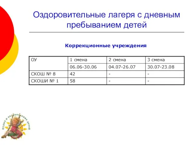 Оздоровительные лагеря с дневным пребыванием детей Коррекционные учреждения