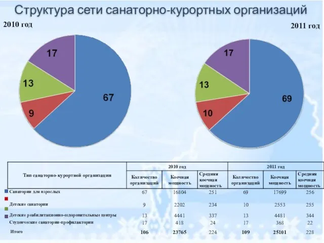 2011 год Структура сети санаторно-курортных организаций 2010 год 2011 год