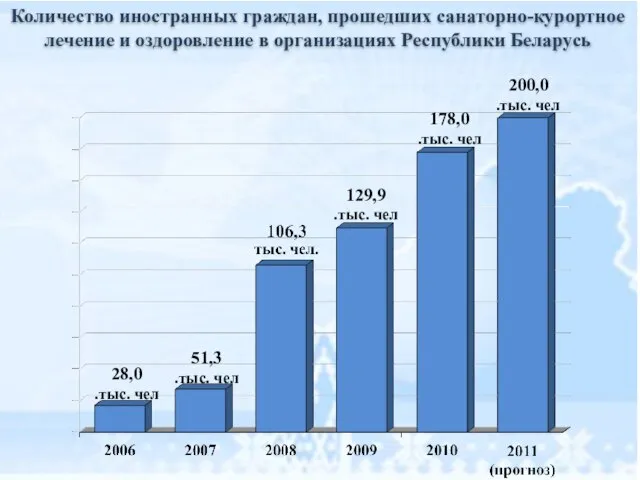 Количество иностранных граждан, прошедших санаторно-курортное лечение и оздоровление в организациях Республики Беларусь