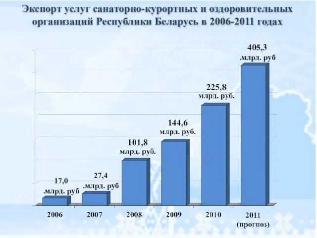 Экспорт услуг санаторно-курортных и оздоровительных организаций Республики Беларусь в 2006-2011 годах 405,3