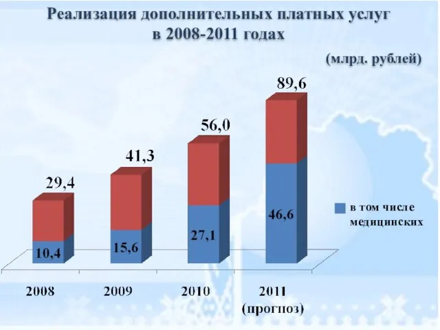 Реализация дополнительных платных услуг в 2008-2011 годах в том числе медицинских (млрд. рублей)