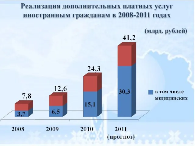 Реализация дополнительных платных услуг иностранным гражданам в 2008-2011 годах в том числе медицинских (млрд. рублей)