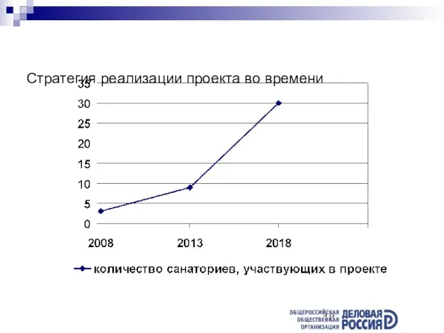 Стратегия реализации проекта во времени