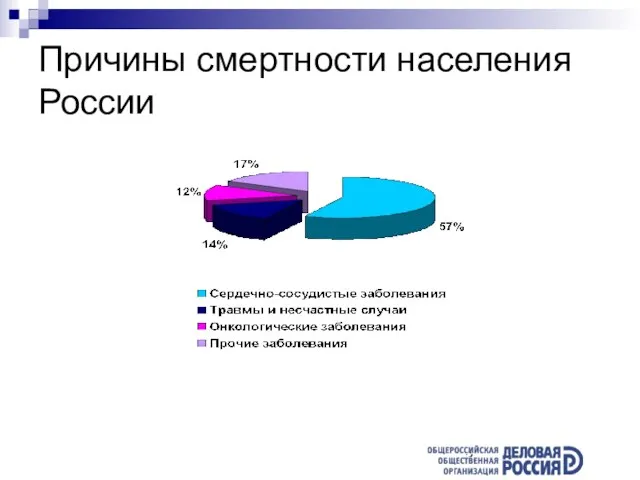 Причины смертности населения России