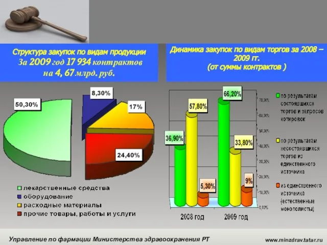 www.minzdrav.tatar.ru Управление по фармации Министерства здравоохранения РТ Структура закупок по видам продукции