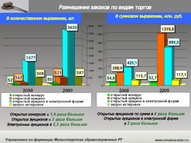 www.minzdrav.tatar.ru Управление по фармации Министерства здравоохранения РТ Открытых аукционов по сумме в