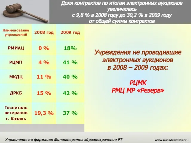 www.minzdrav.tatar.ru Управление по фармации Министерства здравоохранения РТ Доля контрактов по итогам электронных