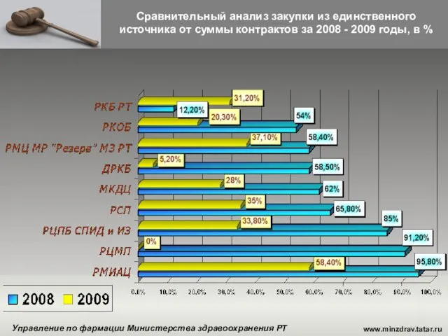 www.minzdrav.tatar.ru Управление по фармации Министерства здравоохранения РТ Сравнительный анализ закупки из единственного