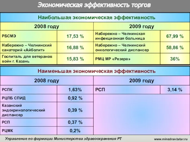 www.minzdrav.tatar.ru Управление по фармации Министерства здравоохранения РТ Экономическая эффективность торгов