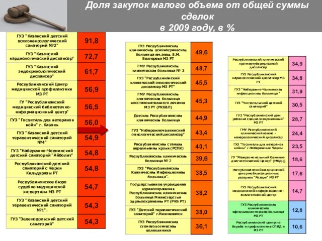 Доля закупок малого объема от общей суммы сделок в 2009 году, в %