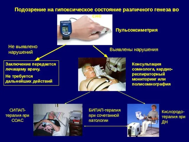 Пульсоксиметрия Консультация сомнолога, кардио-респираторный мониторинг или полисомнография Выявлены нарушения Не выявлено нарушений