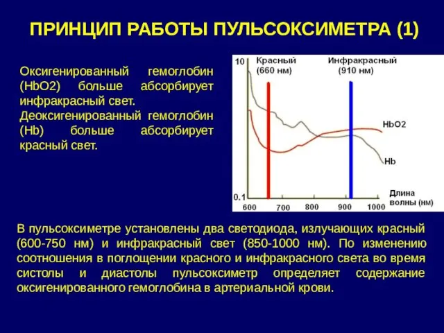 ПРИНЦИП РАБОТЫ ПУЛЬСОКСИМЕТРА (1) Оксигенированный гемоглобин (НbО2) больше абсорбирует инфракрасный свет. Деоксигенированный