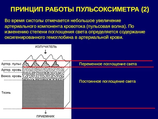 ПРИНЦИП РАБОТЫ ПУЛЬСОКСИМЕТРА (2) Во время систолы отмечается небольшое увеличение артериального компонента