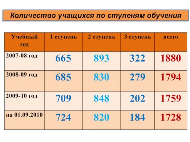 Количество учащихся по ступеням обучения