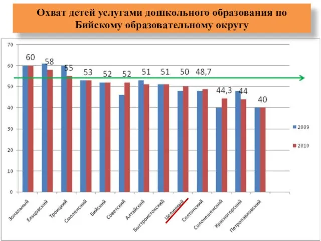 Охват детей услугами дошкольного образования по Бийскому образовательному округу