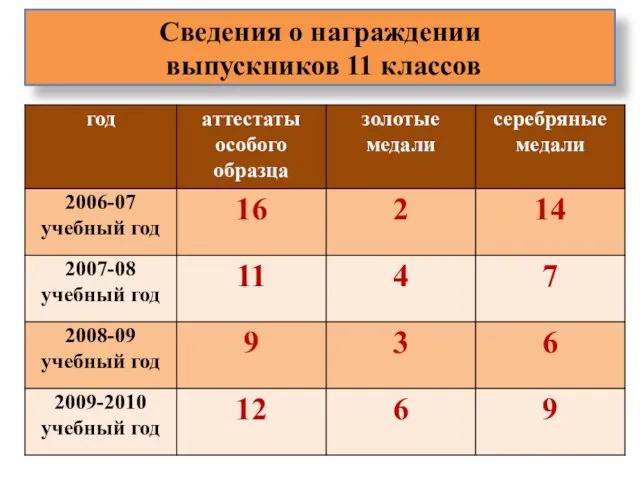 Сведения о награждении выпускников 11 классов