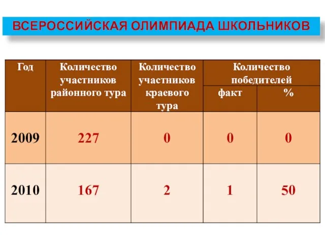 ВСЕРОССИЙСКАЯ ОЛИМПИАДА ШКОЛЬНИКОВ