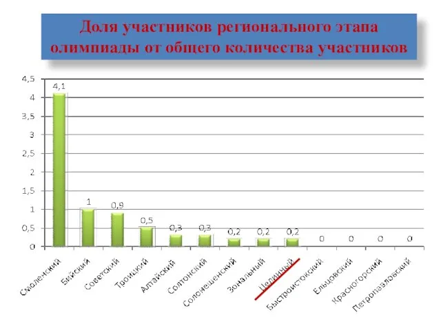 Доля участников регионального этапа олимпиады от общего количества участников