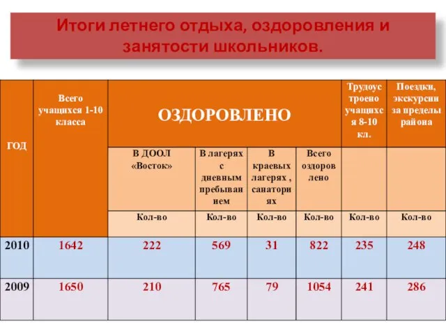 Итоги летнего отдыха, оздоровления и занятости школьников.