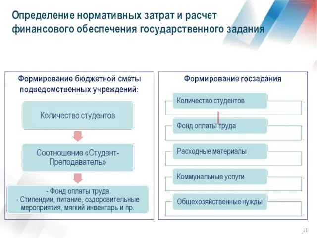 Формирование бюджетной сметы подведомственных учреждений: Формирование госзадания Определение нормативных затрат и расчет финансового обеспечения государственного задания