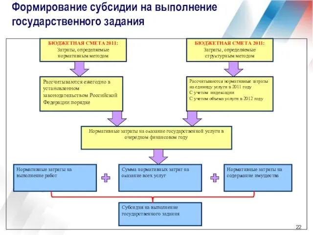 Формирование субсидии на выполнение государственного задания