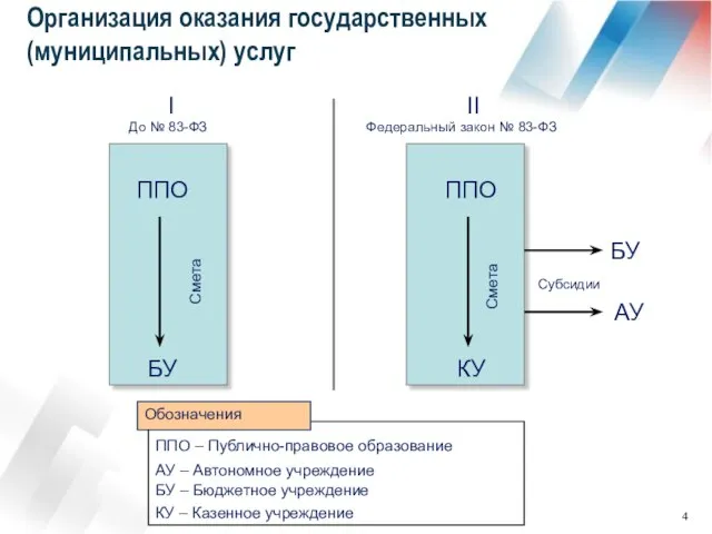 Организация оказания государственных (муниципальных) услуг I До № 83-ФЗ II Федеральный закон