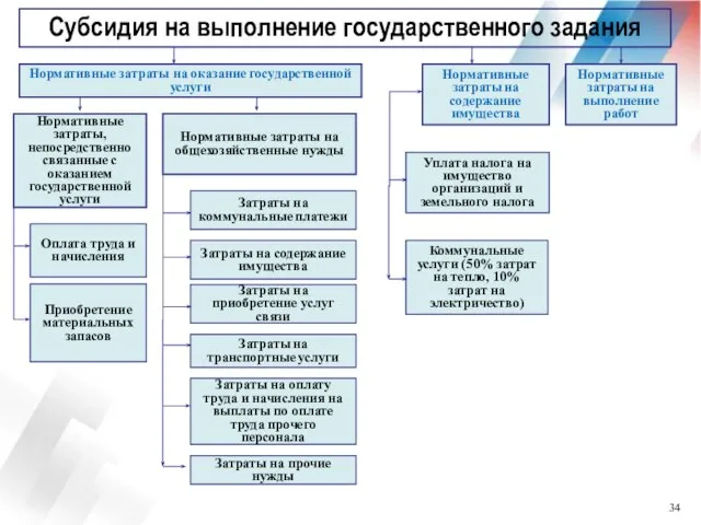 Субсидия на выполнение государственного задания Нормативные затраты, непосредственно связанные с оказанием государственной