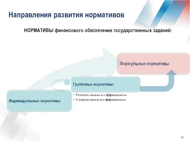 Направления развития нормативов НОРМАТИВЫ финансового обеспечения государственных заданий: