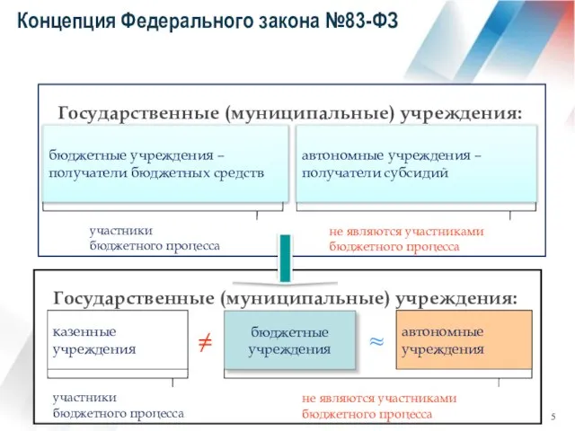 Концепция Федерального закона №83-ФЗ бюджетные учреждения – получатели бюджетных средств автономные учреждения