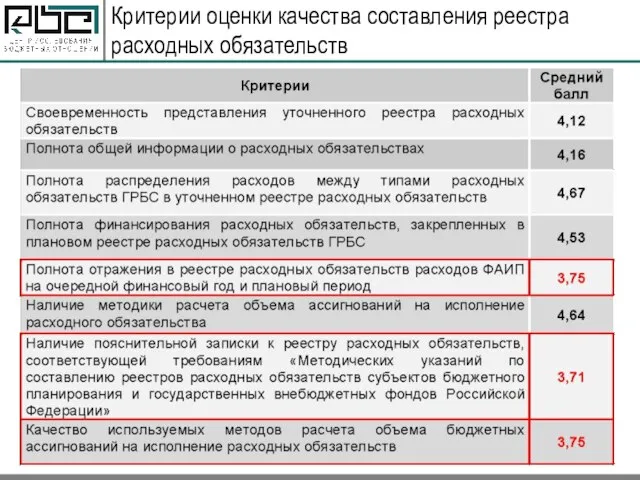 Критерии оценки качества составления реестра расходных обязательств