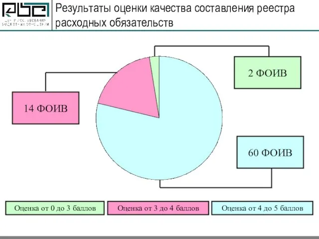 Результаты оценки качества составления реестра расходных обязательств