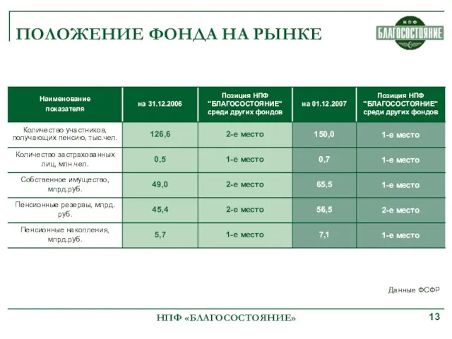 НПФ «БЛАГОСОСТОЯНИЕ» ПОЛОЖЕНИЕ ФОНДА НА РЫНКЕ Данные ФСФР