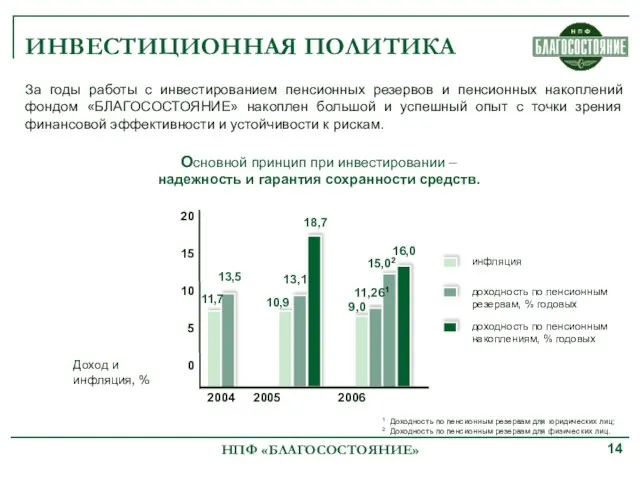 инфляция 2004 2005 2006 ИНВЕСТИЦИОННАЯ ПОЛИТИКА НПФ «БЛАГОСОСТОЯНИЕ» За годы работы с