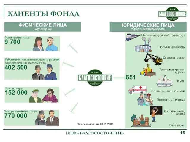 Пенсионеры 152 000 Физические лица 9 700 НПФ «БЛАГОСОСТОЯНИЕ» ФИЗИЧЕСКИЕ ЛИЦА (категории)