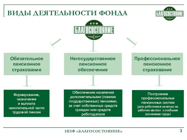 Профессиональное пенсионное страхование Негосударственное пенсионное обеспечение Обязательное пенсионное страхование НПФ «БЛАГОСОСТОЯНИЕ» Формирование,