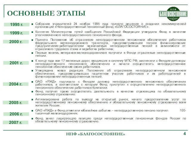 ОСНОВНЫЕ ЭТАПЫ 1995 г. 1999 г. 2000 г. 2001 г. 2004 г.