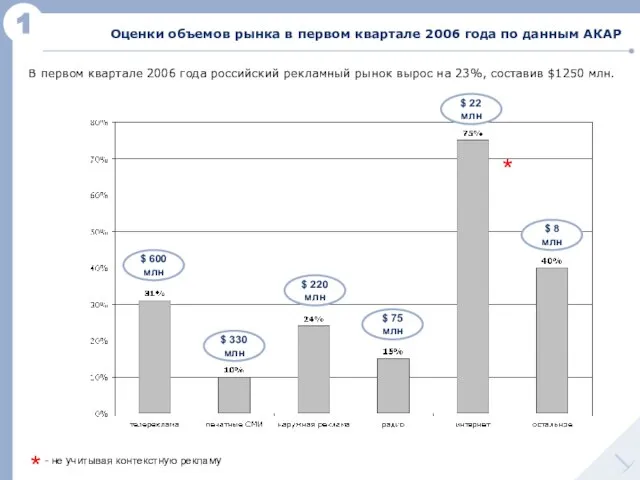 Оценки объемов рынка в первом квартале 2006 года по данным АКАР 1