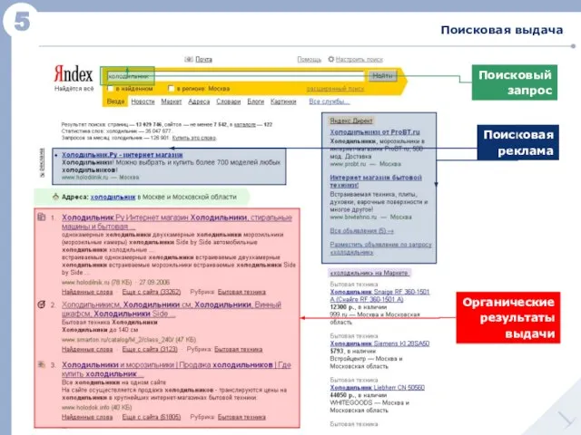 5 Поисковая выдача Поисковый запрос Органические результаты выдачи Поисковая реклама