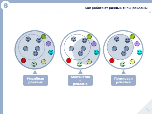 6 Медийная реклама Контекстная реклама Поисковая реклама Как работают разные типы рекламы