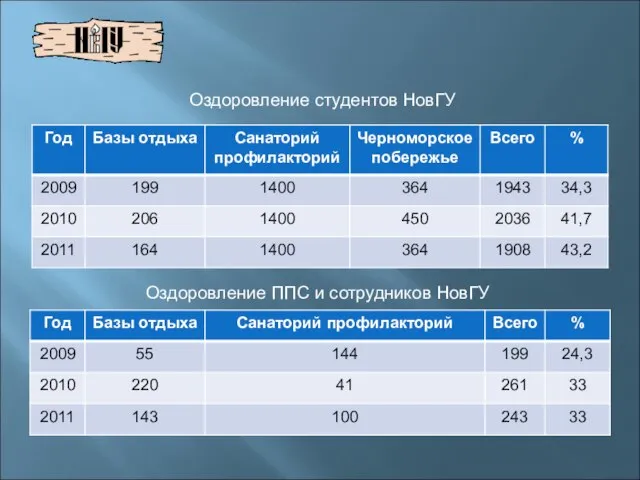 Оздоровление студентов НовГУ Оздоровление ППС и сотрудников НовГУ