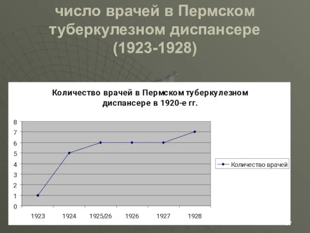 число врачей в Пермском туберкулезном диспансере (1923-1928)