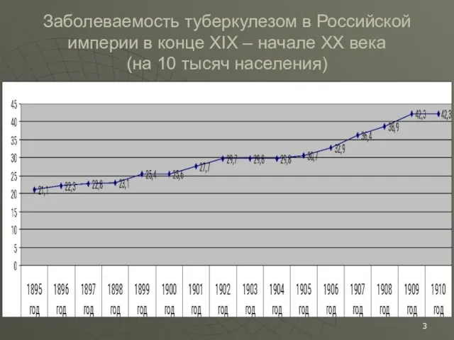 Заболеваемость туберкулезом в Российской империи в конце XIX – начале XX века (на 10 тысяч населения)